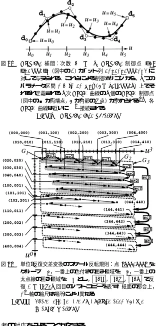 Fig. 10 B-spline interpolation.