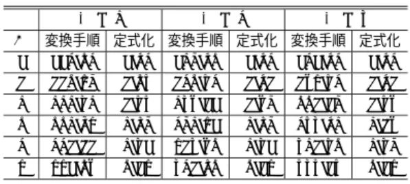 Fig. 12 Scale reverse rule on fully-connected-Iterated Shuﬄe Transformation. 式 (10) は，小区間内部では連続な関数（ 式中の ∆u の部分）となる一方，小区間ど うしの接続部分では不 連続となる． 2.3.2 最密連結 - 反復交差変換の定式化 単位 - IST と同様， N 進 - 最密連結 - IST により u 0 軸上の小区間 α 0 が u K 軸上の α K に変換されると する．  α 0 = α 0 0 