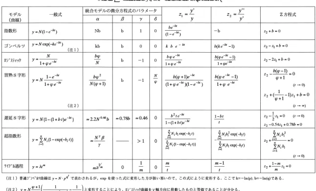 表 1 従来の代表的な SRGM とその Z 方程式 Table 1 Existing SRGM and their Z-equation.