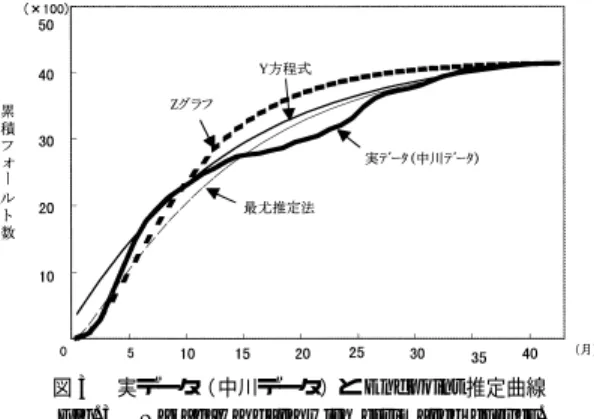 図 4 中川データにおける Z グラフ Fig. 4 Z-graph for Nakagawa data.