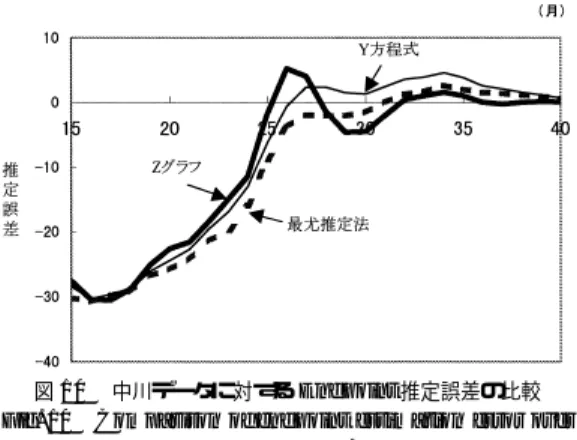 図 10 中川データに対する Endpoint 推定誤差の比較 Fig. 10 Comparison of endpoint estimation error over