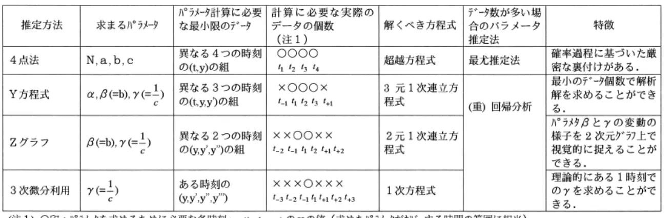 表 3 各パラメータの局所的な値の推定方法の比較