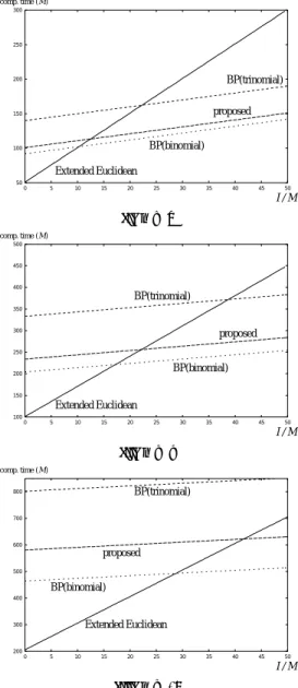 Table 1 shows the OEF’s parameters which we discuss in this paper. The platforms are a PentiumII 400 MHz (Linux-2.2.5) for OEF32, EXOEF31, OEF31 and an Alpha21164A 600 MHz (Linux-2.2.1) for OEF64, OEF61, EXOEF61