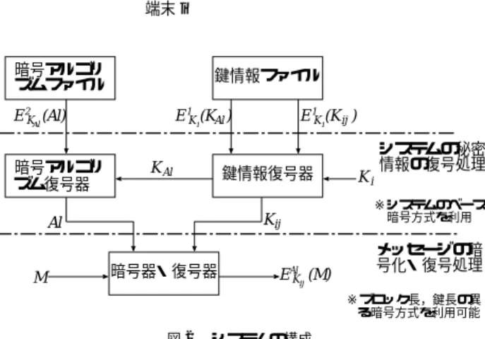 Fig. 2 Composition of the system.