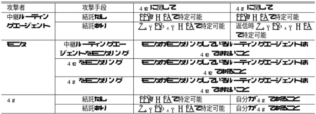 表 1 各エンティティが知りうる情報 Table 1 Learnable information at each entity.