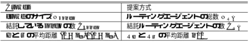 表 2 Crowds と提案方式の変数