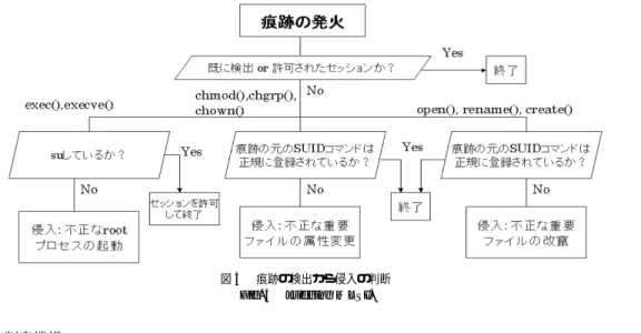 図 3 痕跡の検出から侵入の判断 Fig. 3 Judging MLSI.