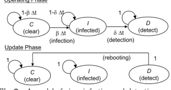 Figure 2 shows the simple model of state transition with respect to virus infection and detection