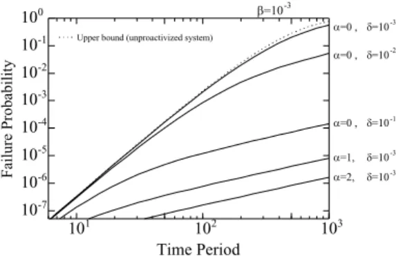 Fig. 5 A failure probability with respect to the progress of time for β = 10 −3 .
