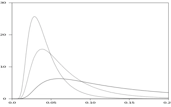図 9-2   3 つの MA 単位根検定統計量の極限帰無分布 0.0 0.05 0.10 0.15 0.200102030