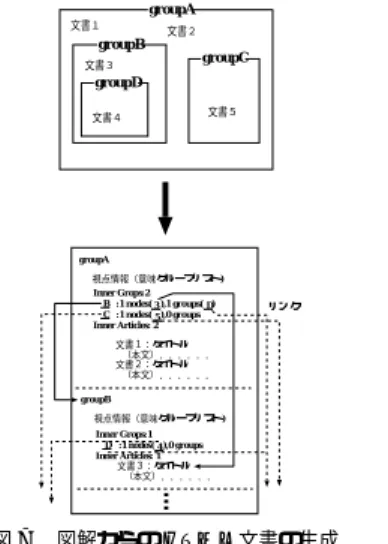 図 6 は， “vertebrate” に関する意味グループを視 点情報から削除した後，新規文書検索を行い，  Docu-ment List Window 中で上位の 3 文書を図解に追加 し，再編集した図解を示している．ここで，文書 2 と 118 ，文書 0 と 1 の間にそれぞれ張られている太いリ ンクの意味を吟味すると，文書 2 と 118 はともに，百 科辞典，データベースといったインターネット上の情 報源に関する話であり，文書 0 と 1 はともに，イン ターネット上の経済，価値あるものに関する