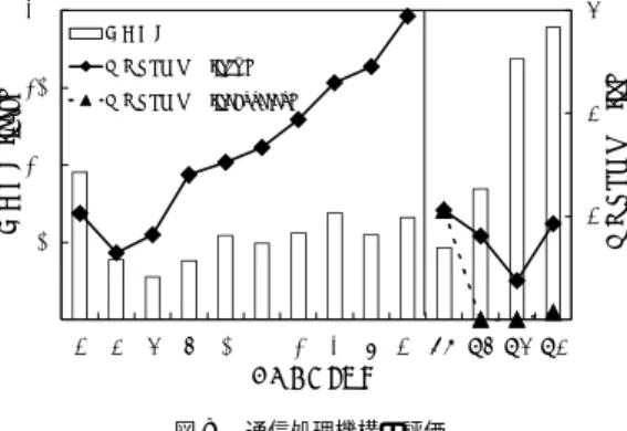 Fig. 8 Evaluation of communication processing part.