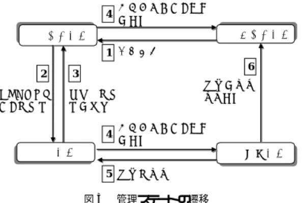 表 1 状態処理機構におけるエントリポイントの一覧 Table 1 List of entry points.