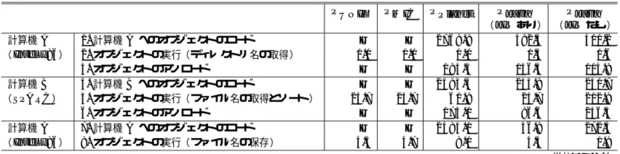 表 1 実験 1：異機種間オブジェクト移動の処理時間
