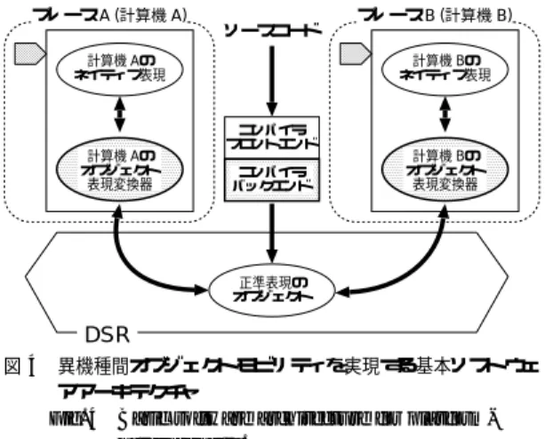 Fig. 4 Basic software architecture for platform- platform-heterogeneity. へ変換前の正準表現をキャッシュしておき，アンロー ド 時に利用する．正準表現に変換されたモーバイルオ ブジェクトは， Planet が提供する DSR 機能により， オブジェクト実行中に各計算機と永続空間の間でロー ド およびアンロードを行うことができる．また，オブ ジェクト表現変換器自身を Planet モーバイルオブ ジェクトとして実現することで，モーバイルオ