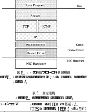 図 1 に示すのは， Network Interface Card （ 以降，