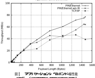 図 4 アプリケーションレベルバンド 幅性能 Fig. 4 Application level bandwidth.