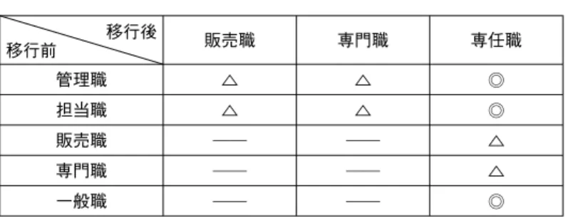 図表 15 移行後  販売職  △  △  ――  ――  ――  専門職 △ △ ―― ―― ―― 移行前 管理職 担当職 販売職 専門職 一般職  専任職 ◎ ◎ △ △ ◎  図表16 等 級  職務レベル  専任Ⅴ級  D〜E C〜Dの中  C B A 主 幹 副主幹 主 査 専任Ⅳ級 専任Ⅲ級 専任Ⅱ級 専任Ⅰ級  総括的業務 政策的業務  専門性が最も強い業務 管理的業務 企画・立案的業務  専門性がより強くなる業務 指導監督的業務 判断的業務 一部専門性を要する業務 複雑定型業務 熟練業務 単