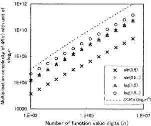 図 1 DRM 法の sin 関数と log 関数への適応結果 Fig. 1 Results of DRM method for sin and log functions.