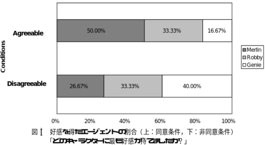 Fig. 5 Ratios of the favored agent under the Agreeable (upper)/Disagreeable (lower) conditions