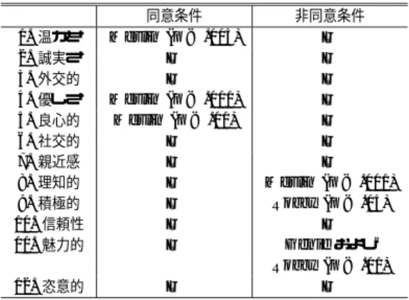 図 7 行動計測値の結果（ 左：同意条件，右：非同意条件）