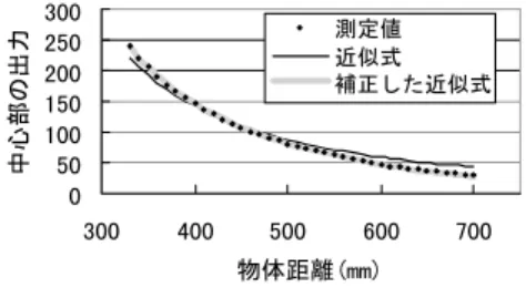 図 4 距離画像空間と実空間の関係