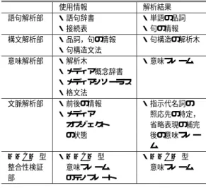 Fig. 10 An implementation model of the system for mak- mak-ing multimedia contents with natural language.