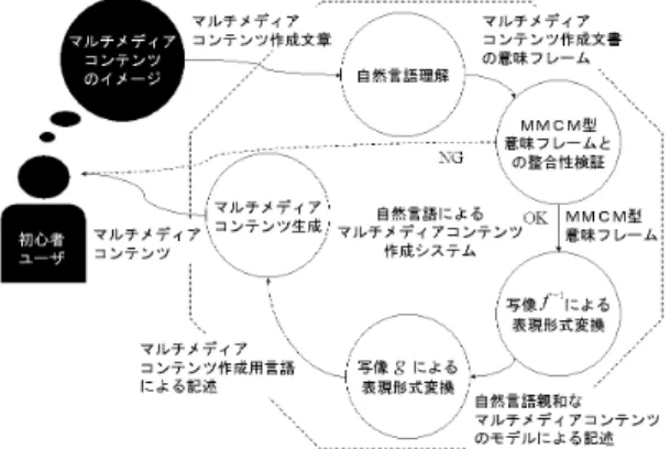 Fig. 6 A concept model of environment for making multimedia contents with natural language.