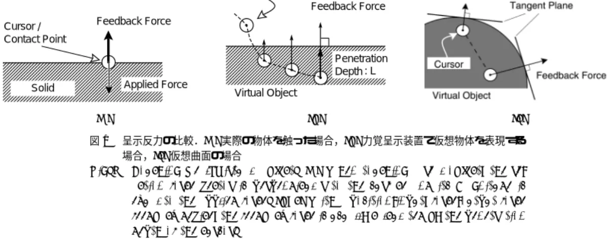 Fig. 1Touching Real/Virtual Object. (a) When touching a real object, the re- re-action force vector is perpendicular to the surface and its magnitude is equal to the applied force