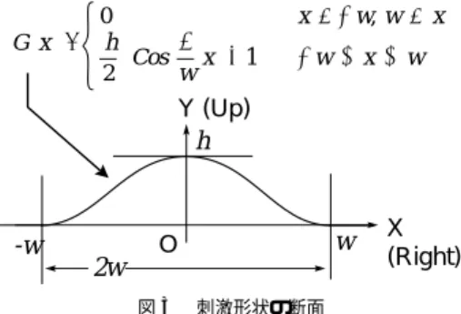 Fig. 3 Sectional image of stimulus shape.