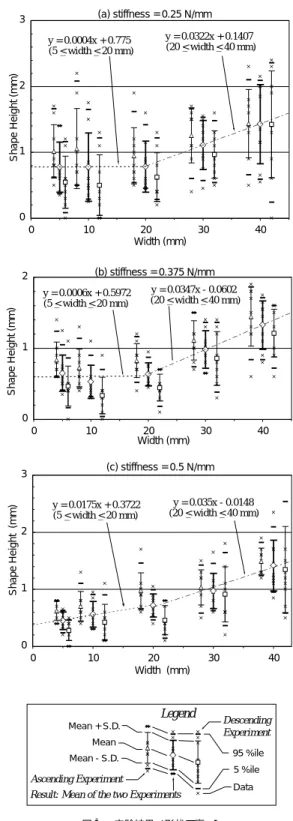 Fig. 5 Results. Regression lines ( w ≥ 20 mm) are statistically not diﬀerent ( p < 0 