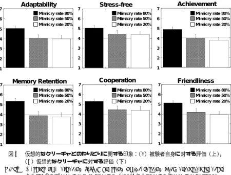 Fig. 5 Results of evaluation (I): impression of interaction with artiﬁcial creature (a) subjects’ attitudes to creature (top), (b) creature’s attitudes according to subjects (bottom)