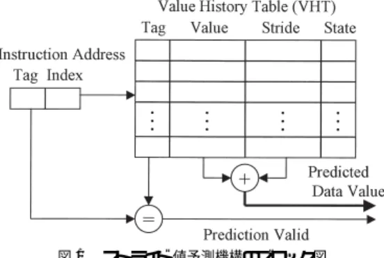 図 2 ストライド 値予測における状態遷移 Fig. 2 State transition of stride value predictor.