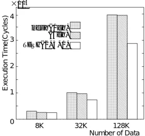 図 6 ランダム通信の平均転送時間 Fig. 6 Average transfer times for random