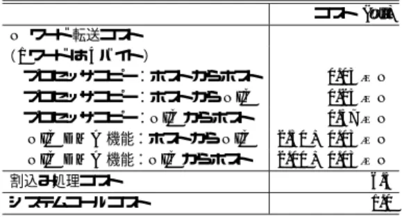 Table 1 Data transfer cost between the host and NIC memories and interrupt/system call processing.