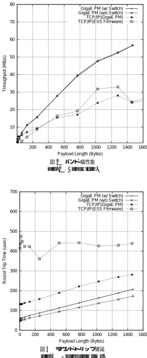 表 2 測定環境 Table 2 Machine environment.