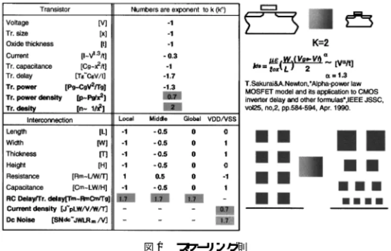 図 1 スケーリング則 Fig. 1 Scaling theory.