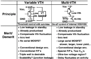 図 3 可変しきい値電圧技術（VTCMOS）と多しきい値電圧技術（MTCMOS）