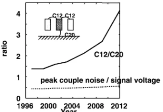 図 10 配線間カップ リングの解析例 17) Fig. 10 Capacitive coupling among interconnections.