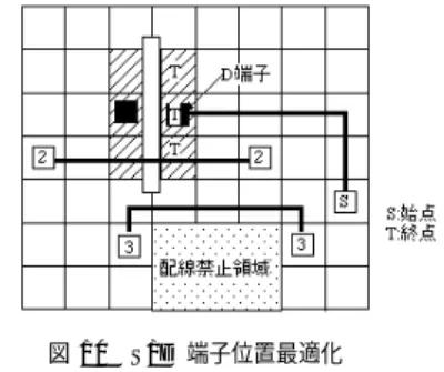図 10 S/D 端子位置最適化 Fig. 10 Optimized source/drain terminals.