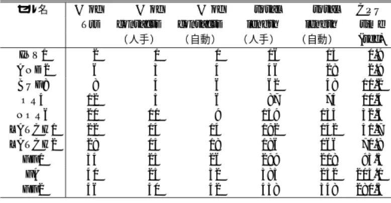表 1 人手との比較