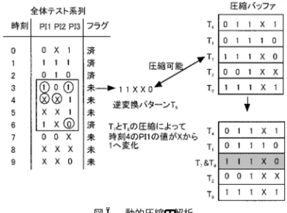 Fig. 5 Dynamic compaction by a reversely transoformed pattern and an ATPG pattern.
