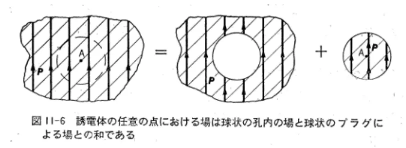 図 A.4: 誘電体での任意点 A の電場の分離 . 誘電体は一様に分極しており , 分離後も分極を 維持していると仮定 ( ファインマン (1986a), 図 11.6) よる電場 , E o = プラグ以外の誘電体による電場として考えることができる 