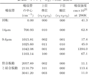 図 4.2: オゾンのエネルギー凖位の変化と吸収帯との対応 ( 柴田 (2000), 表 5.8)