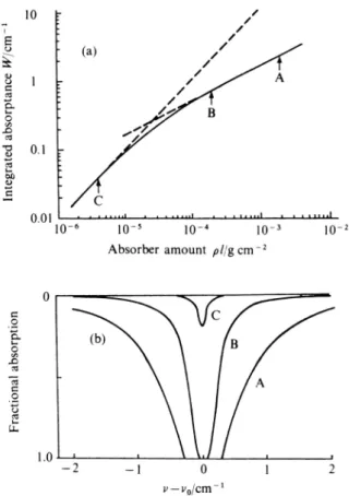 図 4.2: 典型的なスペクトル線の吸収曲線 (s=10 4 cm −1 ,(g cm −2 ) −1 ,γ 0 =0.06 cm −1 ). 成長 曲線に基に対して , 線形比例及び平方根比例のように見える 