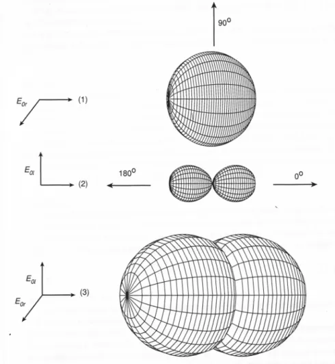 図 A.3: レイリー分子の場合の散乱強度の極分布 : (1) 散乱平面に対し垂直な電場をもつ極 性入射光 . (2) 散乱平面に対し平行な電場を持つ極性入射光 . (3) 非極性入射光 (Liou, 2002, Figure 3.11)