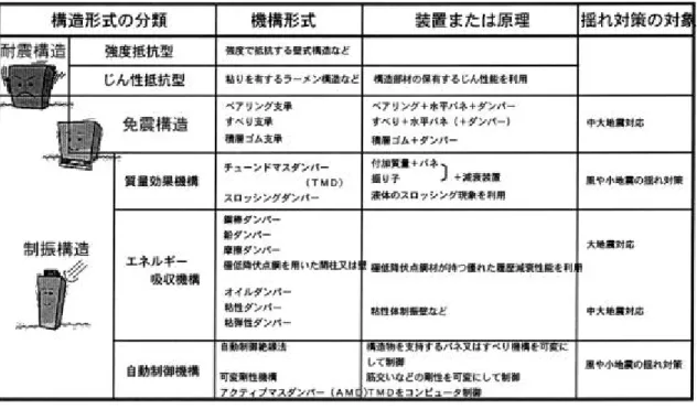 図 1 . 2 ‑ 1  耐震 ・ 免 震 ・ 制 震 の 分 類