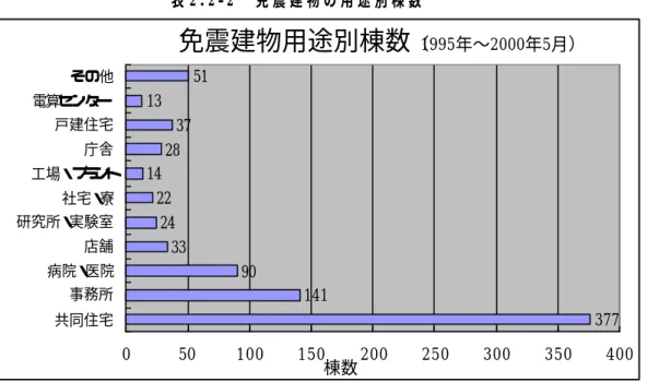 表 2 . 2 ‑ 2   免 震 建 物 の 用 途 別 棟 数 2.2.3 免 震 建 物 の 建 築 コ ス ト 建物規模にもよるが、免震建物と一般建物の建築コストを比較すると、主に免震構 造評定を取得するための設計費と、積層ゴムなどの免震部材を含む免震層関連の費用 がかかることから、免震建物の方が数％程度高くなるのが一般的である（図 2.2‑8 参 照） 。 しかし、地震時に建物損傷を防ぐだけでなく、建物機能を維持し、かつ建物内の財 産を守るといった免震建物の効果を考え合わせれば、建物のコストは相対