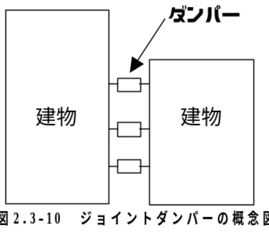 図 2 . 3 ‑ 1 0   ジ ョ イ ン ト ダ ン パ ー の 概 念 図 (4) 建 物 下 部 設 置 型 これは、通常免震構造といわれるものであり、前節で解説したとおりである。 2.3.3 ア ク テ ィ ブ 制 震 アクティブ制震は、構造物の振動に合わせて能動的（アクティブ）に力を加えること でパッシブ制震よりも大きな制震効果を得ようとする機構で、まだ実績は少ないが高 さが１００ｍを超える超高層建物等を中心に徐々に採用数が増えてきている。 このうち、わが国で実績が多い方式はＡＭＤ（アクティブ