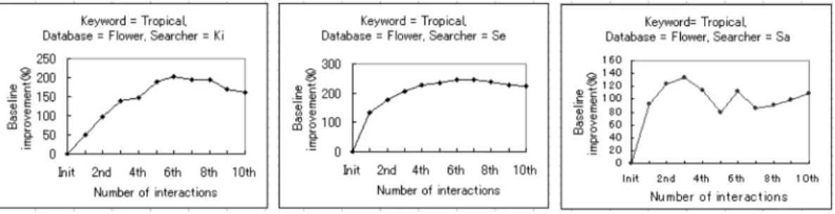 図 11 検索キーワード “tropical” を使ったときの 3 人の検索者のベースラインインプルーブ メントグラフ Fig. 11 Baseline improvement graphs of three searchers for the search keyword “tropical”.